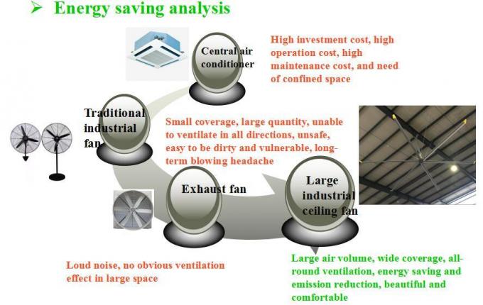 16 قدم 58 دورة في الدقيقة Pmsm HVLS الصناعية الكبيرة المروحة السقفية للمستودع والمصنع 5